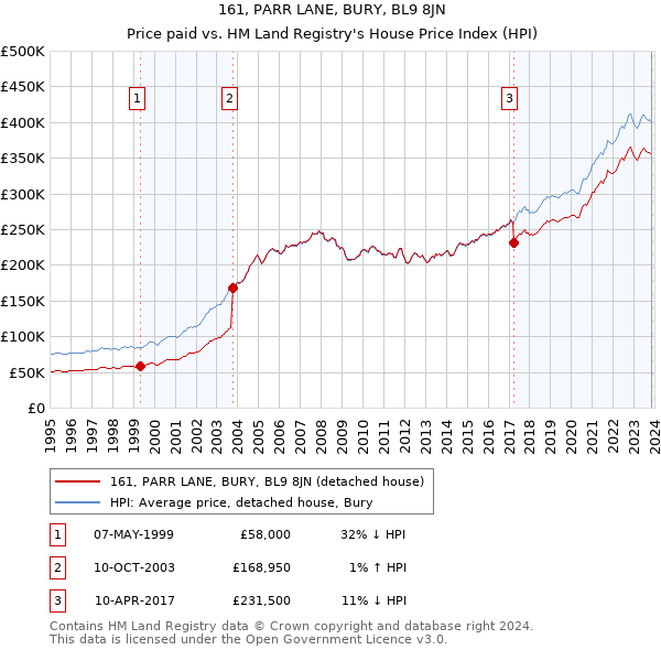 161, PARR LANE, BURY, BL9 8JN: Price paid vs HM Land Registry's House Price Index