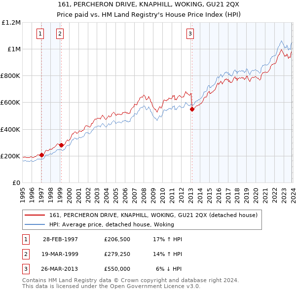 161, PERCHERON DRIVE, KNAPHILL, WOKING, GU21 2QX: Price paid vs HM Land Registry's House Price Index