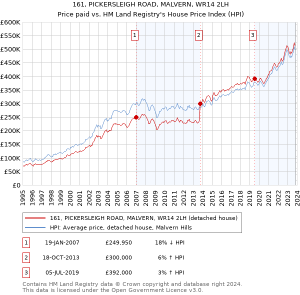 161, PICKERSLEIGH ROAD, MALVERN, WR14 2LH: Price paid vs HM Land Registry's House Price Index