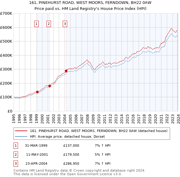 161, PINEHURST ROAD, WEST MOORS, FERNDOWN, BH22 0AW: Price paid vs HM Land Registry's House Price Index