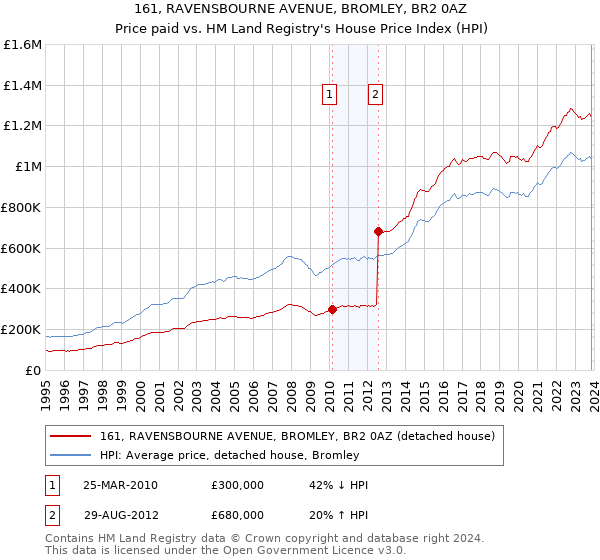 161, RAVENSBOURNE AVENUE, BROMLEY, BR2 0AZ: Price paid vs HM Land Registry's House Price Index