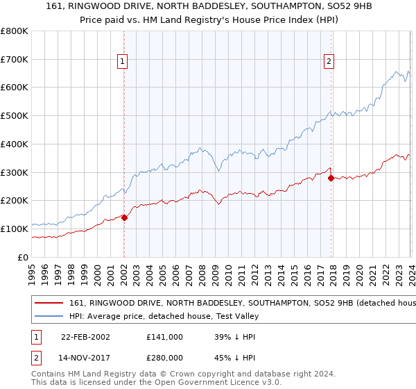 161, RINGWOOD DRIVE, NORTH BADDESLEY, SOUTHAMPTON, SO52 9HB: Price paid vs HM Land Registry's House Price Index