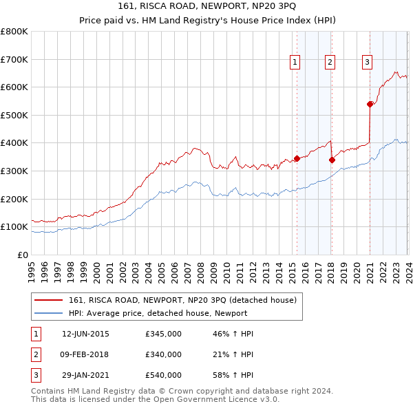 161, RISCA ROAD, NEWPORT, NP20 3PQ: Price paid vs HM Land Registry's House Price Index