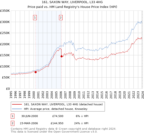 161, SAXON WAY, LIVERPOOL, L33 4HG: Price paid vs HM Land Registry's House Price Index