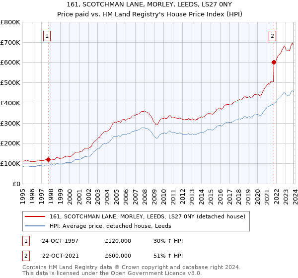 161, SCOTCHMAN LANE, MORLEY, LEEDS, LS27 0NY: Price paid vs HM Land Registry's House Price Index