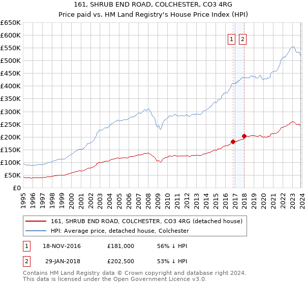 161, SHRUB END ROAD, COLCHESTER, CO3 4RG: Price paid vs HM Land Registry's House Price Index