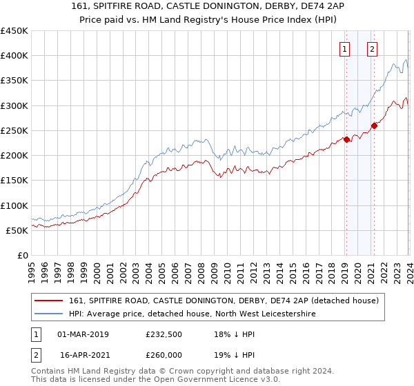 161, SPITFIRE ROAD, CASTLE DONINGTON, DERBY, DE74 2AP: Price paid vs HM Land Registry's House Price Index