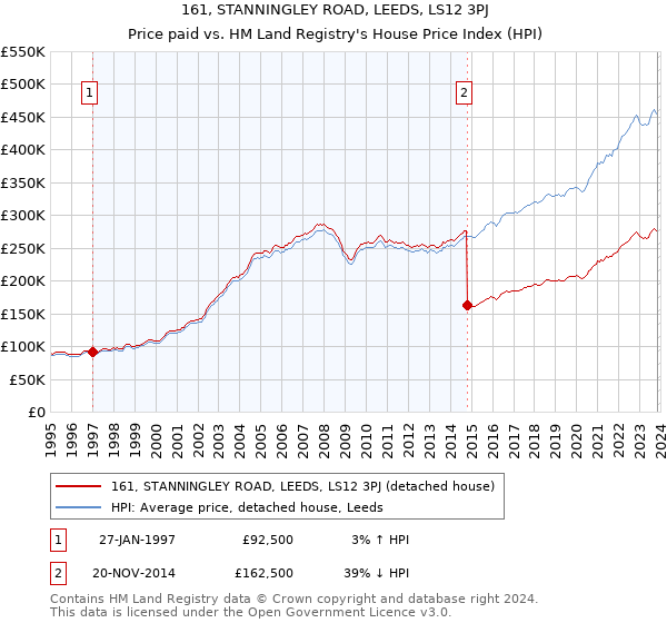 161, STANNINGLEY ROAD, LEEDS, LS12 3PJ: Price paid vs HM Land Registry's House Price Index