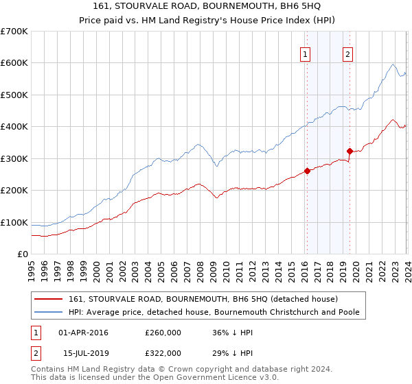 161, STOURVALE ROAD, BOURNEMOUTH, BH6 5HQ: Price paid vs HM Land Registry's House Price Index