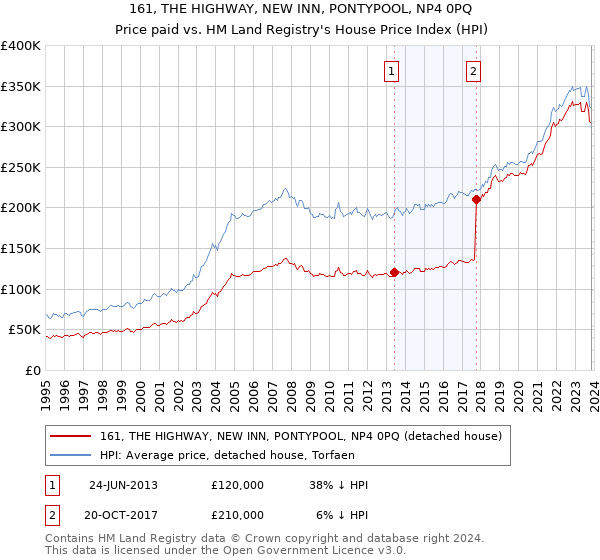 161, THE HIGHWAY, NEW INN, PONTYPOOL, NP4 0PQ: Price paid vs HM Land Registry's House Price Index