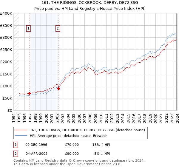 161, THE RIDINGS, OCKBROOK, DERBY, DE72 3SG: Price paid vs HM Land Registry's House Price Index