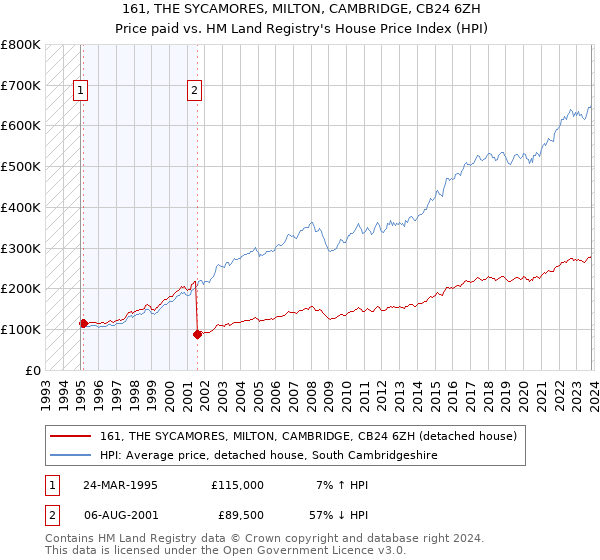 161, THE SYCAMORES, MILTON, CAMBRIDGE, CB24 6ZH: Price paid vs HM Land Registry's House Price Index
