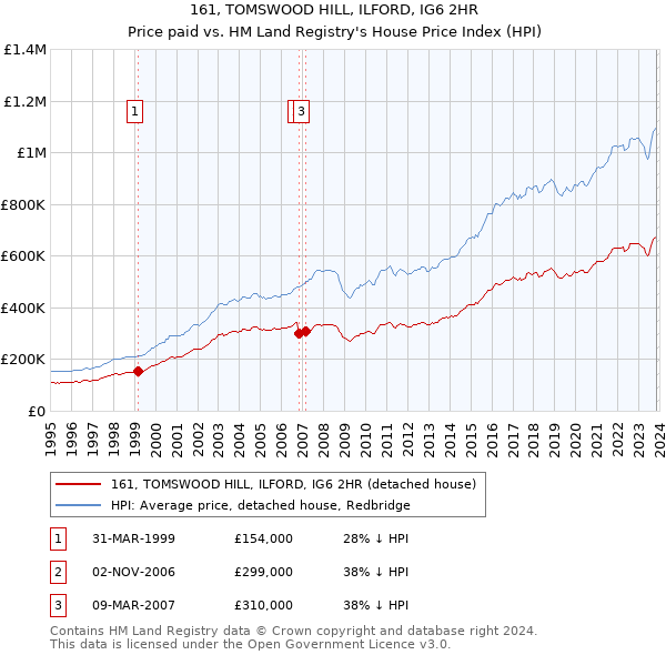 161, TOMSWOOD HILL, ILFORD, IG6 2HR: Price paid vs HM Land Registry's House Price Index