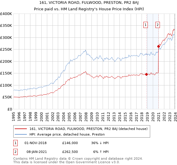161, VICTORIA ROAD, FULWOOD, PRESTON, PR2 8AJ: Price paid vs HM Land Registry's House Price Index