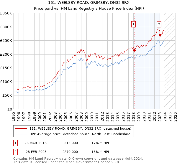 161, WEELSBY ROAD, GRIMSBY, DN32 9RX: Price paid vs HM Land Registry's House Price Index