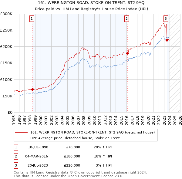 161, WERRINGTON ROAD, STOKE-ON-TRENT, ST2 9AQ: Price paid vs HM Land Registry's House Price Index