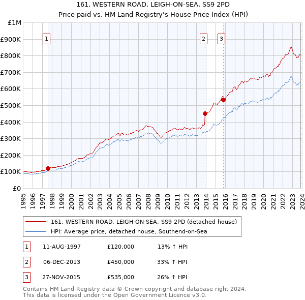 161, WESTERN ROAD, LEIGH-ON-SEA, SS9 2PD: Price paid vs HM Land Registry's House Price Index