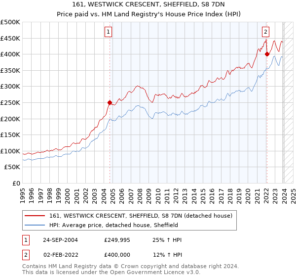 161, WESTWICK CRESCENT, SHEFFIELD, S8 7DN: Price paid vs HM Land Registry's House Price Index