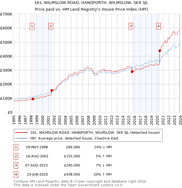 161, WILMSLOW ROAD, HANDFORTH, WILMSLOW, SK9 3JL: Price paid vs HM Land Registry's House Price Index