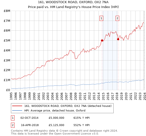 161, WOODSTOCK ROAD, OXFORD, OX2 7NA: Price paid vs HM Land Registry's House Price Index