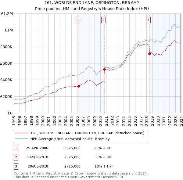 161, WORLDS END LANE, ORPINGTON, BR6 6AP: Price paid vs HM Land Registry's House Price Index