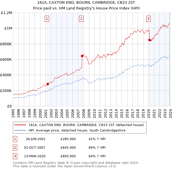 161A, CAXTON END, BOURN, CAMBRIDGE, CB23 2ST: Price paid vs HM Land Registry's House Price Index
