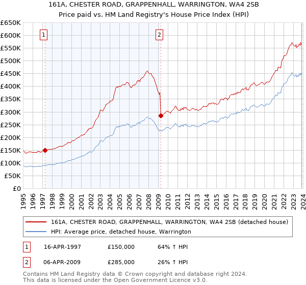 161A, CHESTER ROAD, GRAPPENHALL, WARRINGTON, WA4 2SB: Price paid vs HM Land Registry's House Price Index