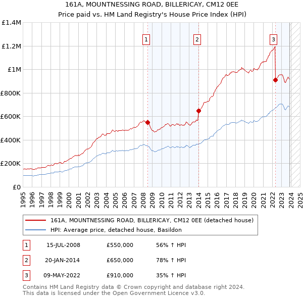 161A, MOUNTNESSING ROAD, BILLERICAY, CM12 0EE: Price paid vs HM Land Registry's House Price Index