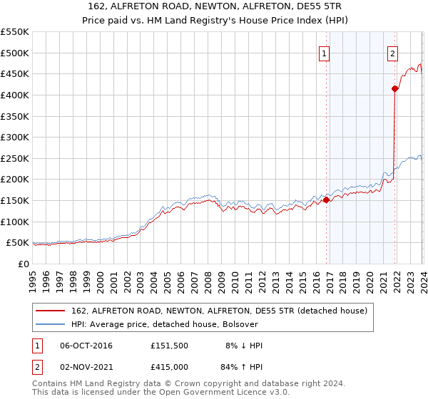 162, ALFRETON ROAD, NEWTON, ALFRETON, DE55 5TR: Price paid vs HM Land Registry's House Price Index