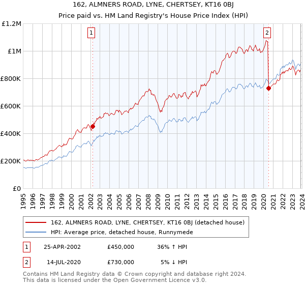 162, ALMNERS ROAD, LYNE, CHERTSEY, KT16 0BJ: Price paid vs HM Land Registry's House Price Index