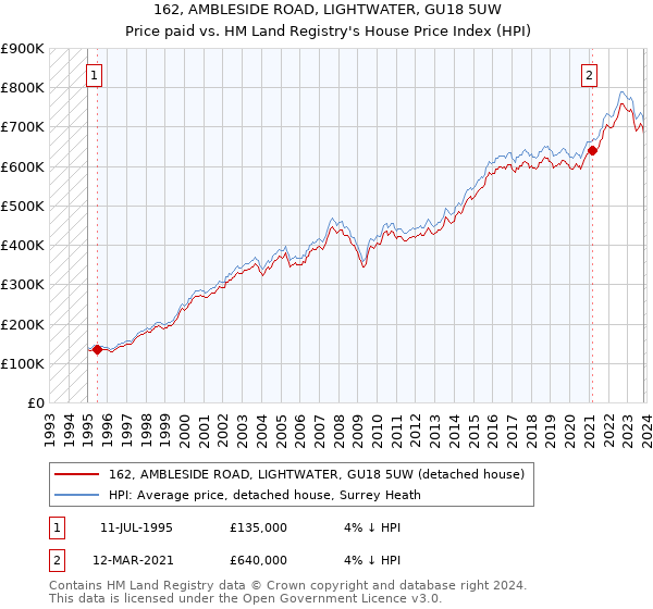 162, AMBLESIDE ROAD, LIGHTWATER, GU18 5UW: Price paid vs HM Land Registry's House Price Index