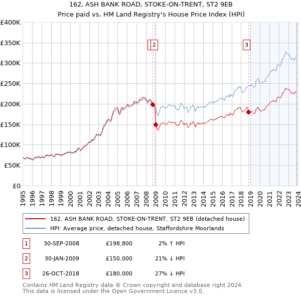 162, ASH BANK ROAD, STOKE-ON-TRENT, ST2 9EB: Price paid vs HM Land Registry's House Price Index