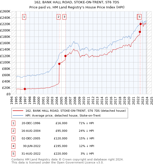162, BANK HALL ROAD, STOKE-ON-TRENT, ST6 7DS: Price paid vs HM Land Registry's House Price Index