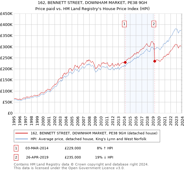 162, BENNETT STREET, DOWNHAM MARKET, PE38 9GH: Price paid vs HM Land Registry's House Price Index