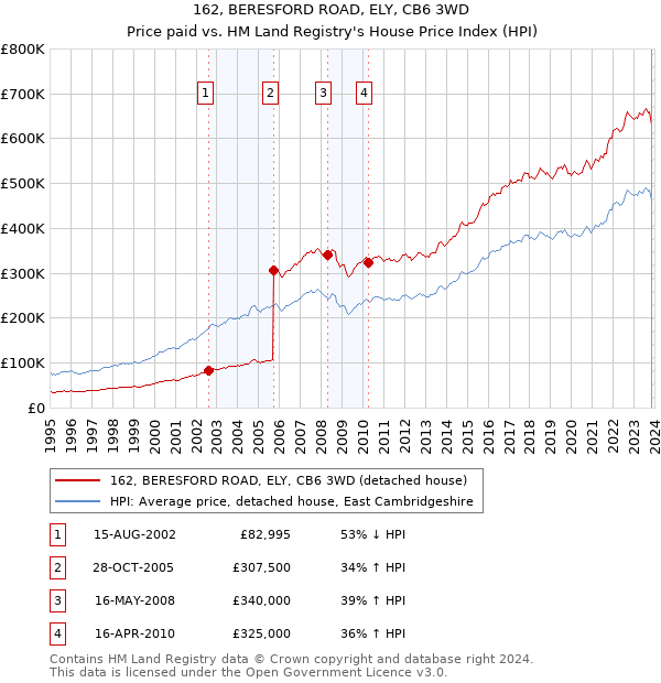 162, BERESFORD ROAD, ELY, CB6 3WD: Price paid vs HM Land Registry's House Price Index
