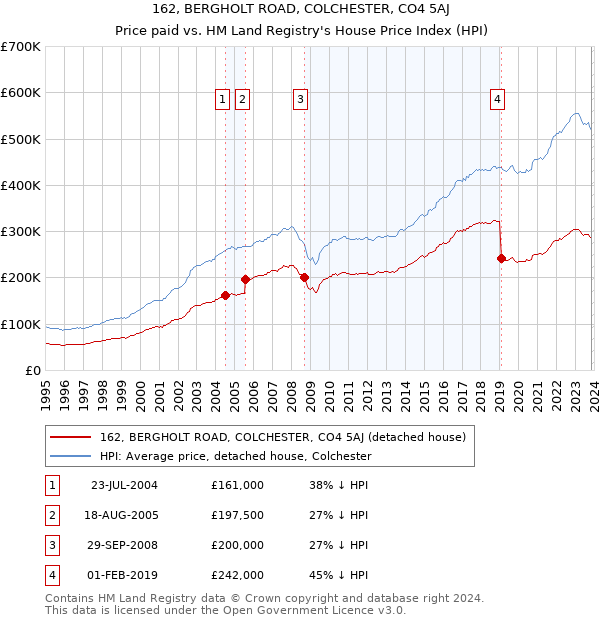 162, BERGHOLT ROAD, COLCHESTER, CO4 5AJ: Price paid vs HM Land Registry's House Price Index
