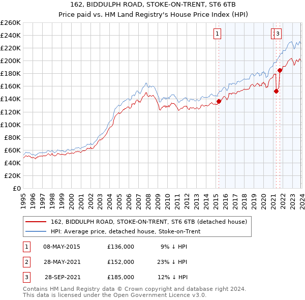 162, BIDDULPH ROAD, STOKE-ON-TRENT, ST6 6TB: Price paid vs HM Land Registry's House Price Index