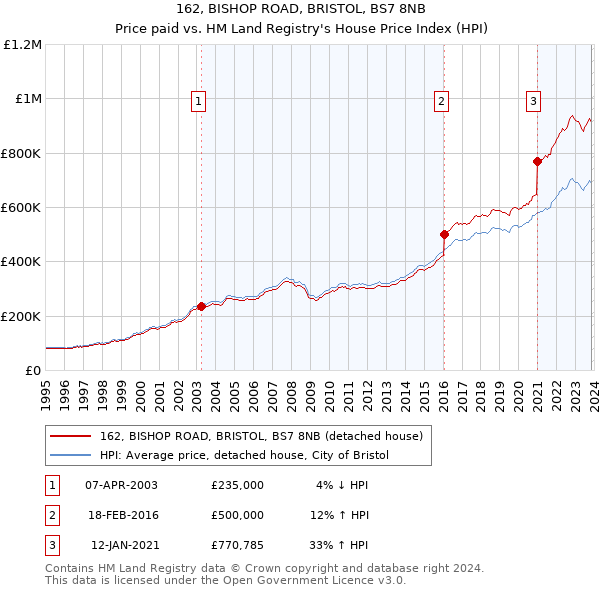 162, BISHOP ROAD, BRISTOL, BS7 8NB: Price paid vs HM Land Registry's House Price Index
