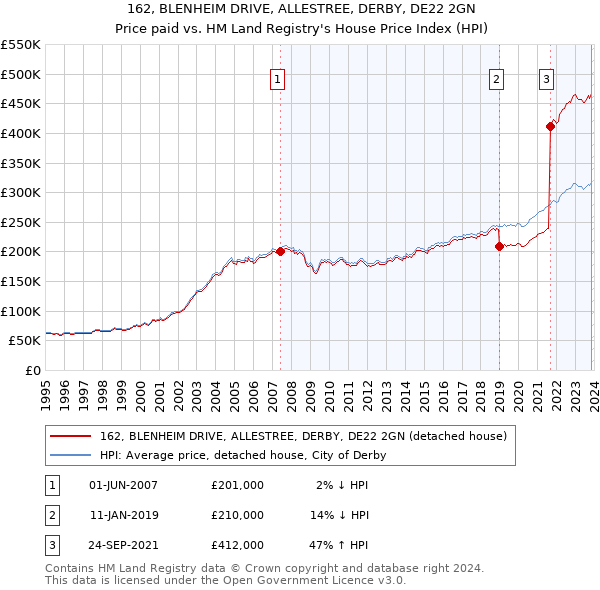 162, BLENHEIM DRIVE, ALLESTREE, DERBY, DE22 2GN: Price paid vs HM Land Registry's House Price Index