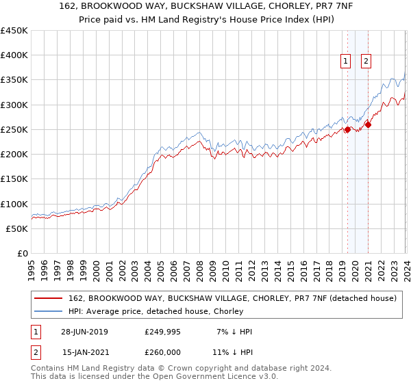 162, BROOKWOOD WAY, BUCKSHAW VILLAGE, CHORLEY, PR7 7NF: Price paid vs HM Land Registry's House Price Index