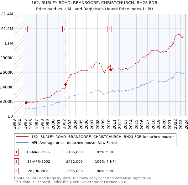 162, BURLEY ROAD, BRANSGORE, CHRISTCHURCH, BH23 8DB: Price paid vs HM Land Registry's House Price Index