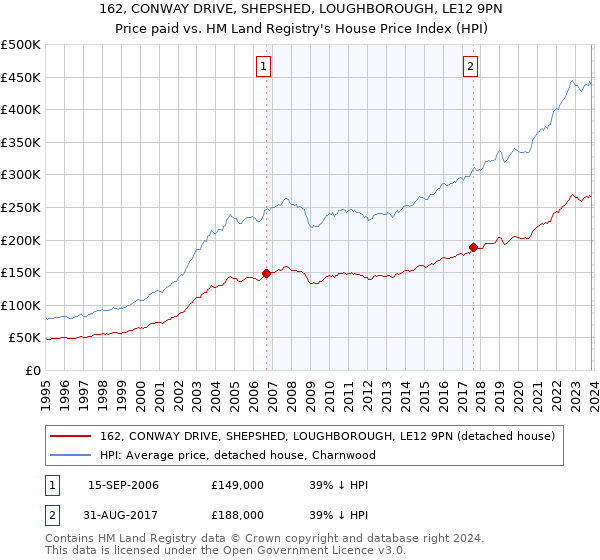 162, CONWAY DRIVE, SHEPSHED, LOUGHBOROUGH, LE12 9PN: Price paid vs HM Land Registry's House Price Index