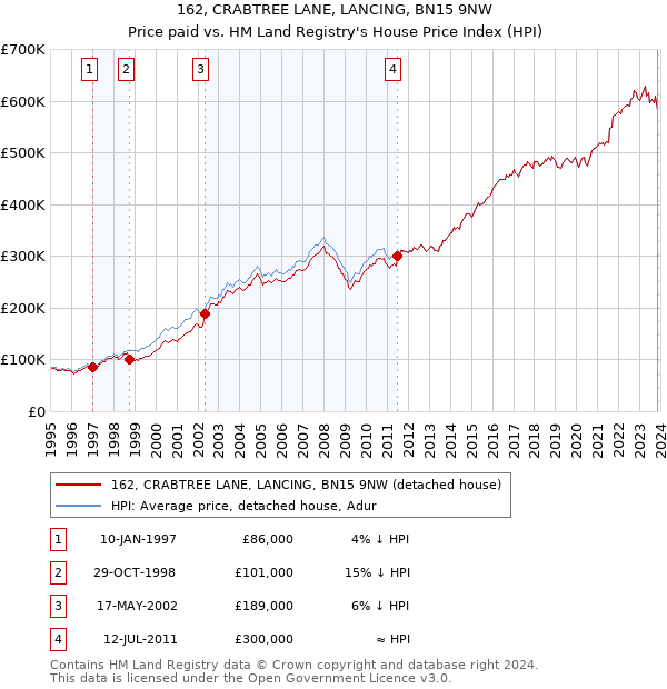 162, CRABTREE LANE, LANCING, BN15 9NW: Price paid vs HM Land Registry's House Price Index