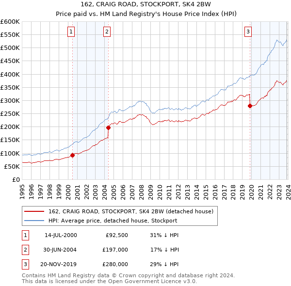 162, CRAIG ROAD, STOCKPORT, SK4 2BW: Price paid vs HM Land Registry's House Price Index