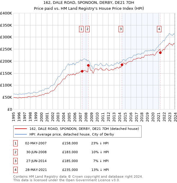 162, DALE ROAD, SPONDON, DERBY, DE21 7DH: Price paid vs HM Land Registry's House Price Index