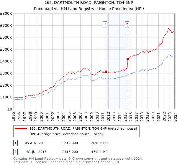 162, DARTMOUTH ROAD, PAIGNTON, TQ4 6NP: Price paid vs HM Land Registry's House Price Index