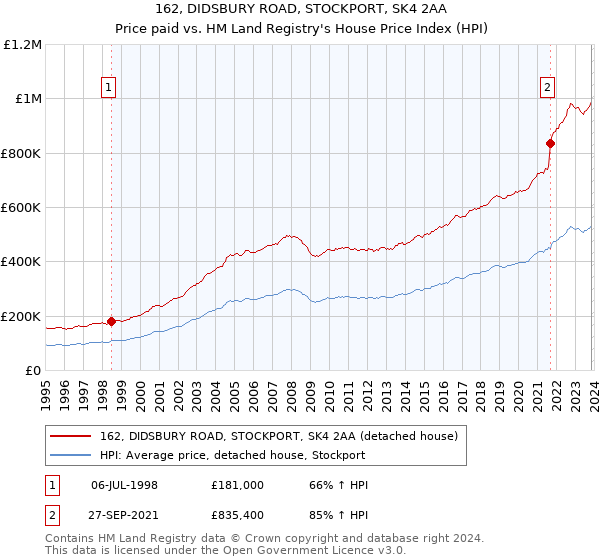 162, DIDSBURY ROAD, STOCKPORT, SK4 2AA: Price paid vs HM Land Registry's House Price Index