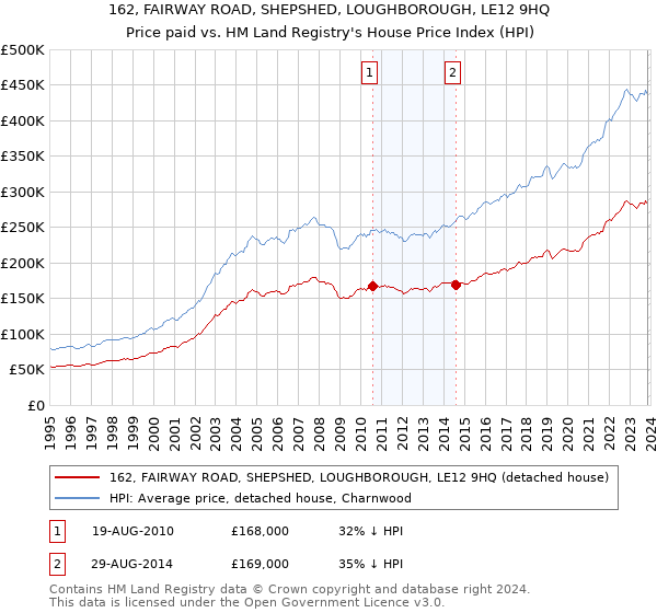 162, FAIRWAY ROAD, SHEPSHED, LOUGHBOROUGH, LE12 9HQ: Price paid vs HM Land Registry's House Price Index
