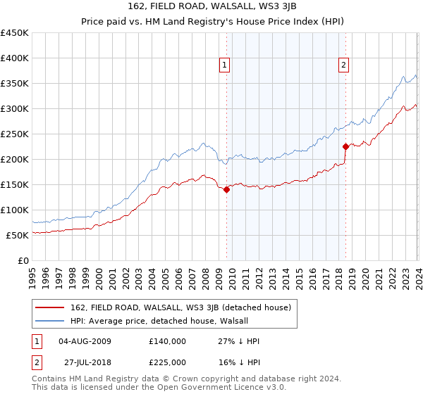 162, FIELD ROAD, WALSALL, WS3 3JB: Price paid vs HM Land Registry's House Price Index