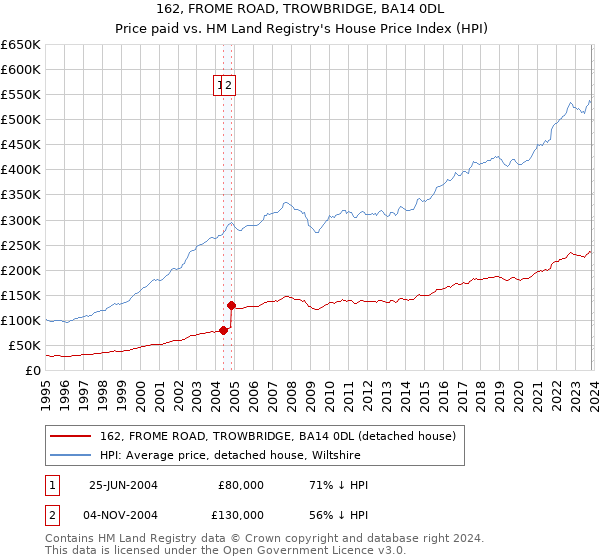 162, FROME ROAD, TROWBRIDGE, BA14 0DL: Price paid vs HM Land Registry's House Price Index